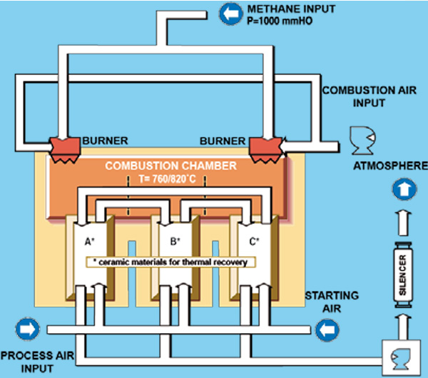 RTO's working technical layout. Detail of airTReco 's Regenerative Thermal Oxidizer